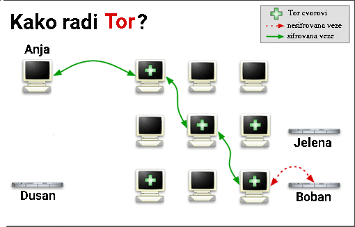 How Tor works